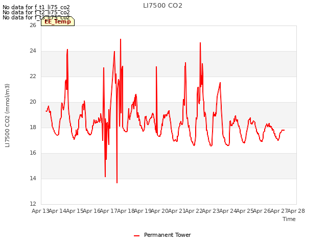 plot of LI7500 CO2