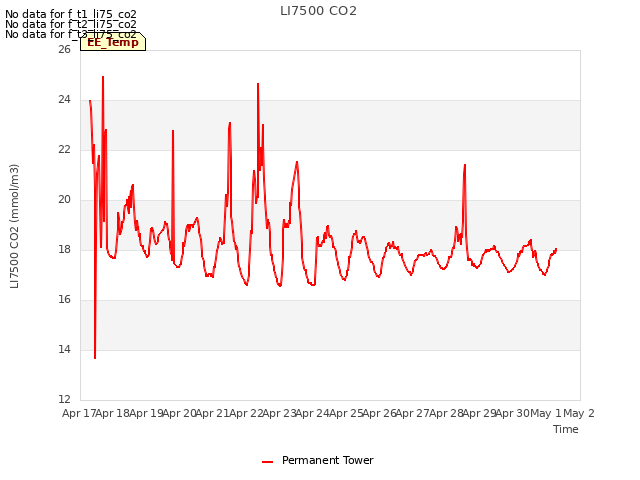 plot of LI7500 CO2