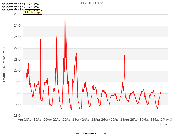 plot of LI7500 CO2