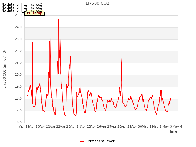 plot of LI7500 CO2