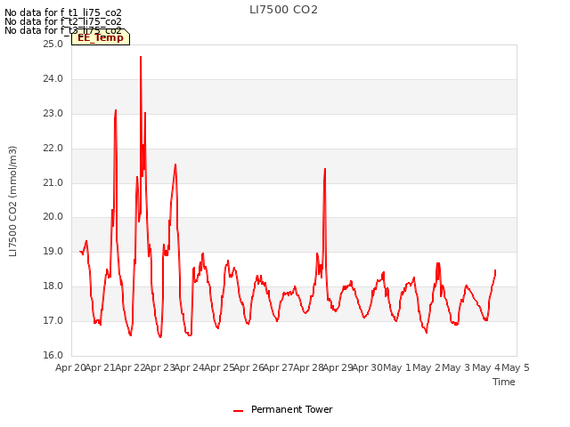 plot of LI7500 CO2