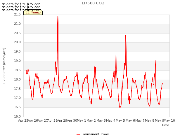 plot of LI7500 CO2