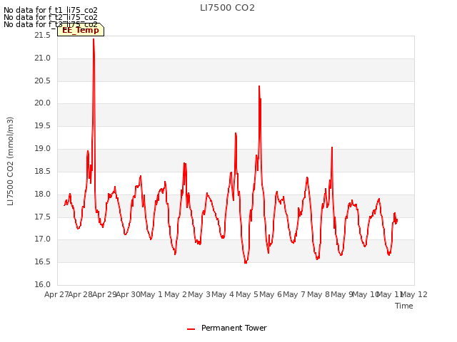 plot of LI7500 CO2