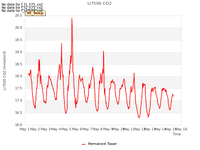 plot of LI7500 CO2