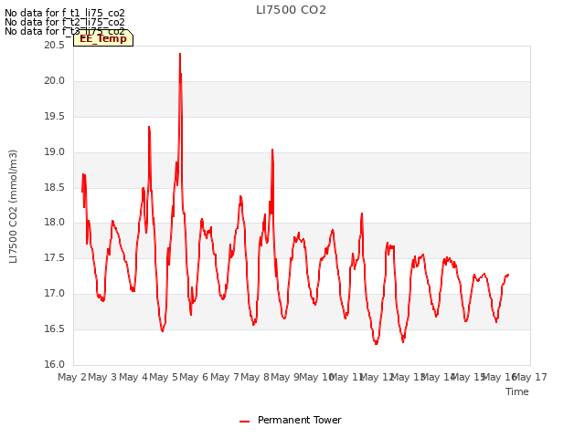 plot of LI7500 CO2