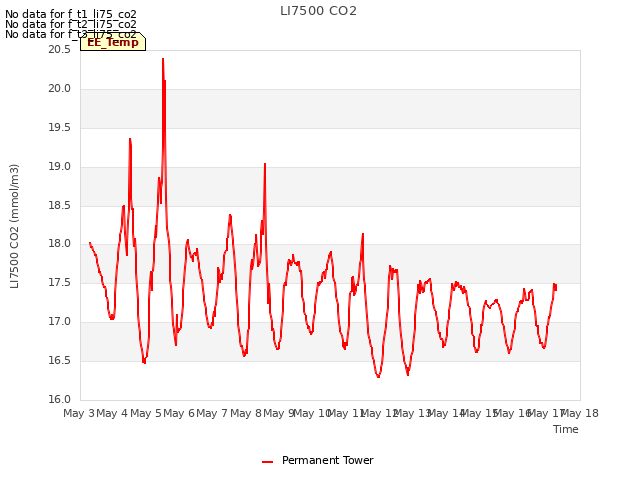 plot of LI7500 CO2