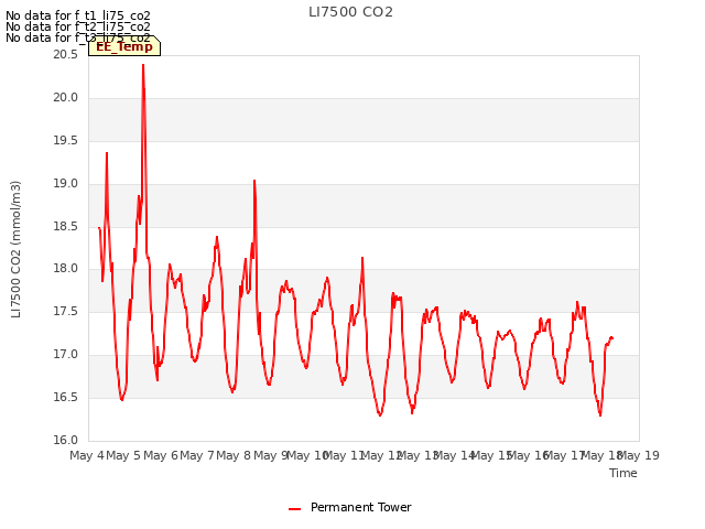 plot of LI7500 CO2