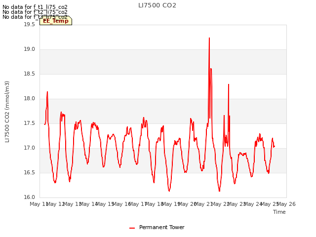 plot of LI7500 CO2