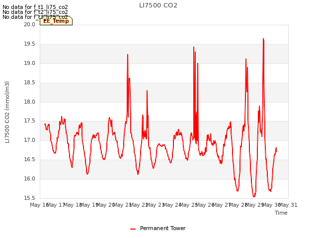 plot of LI7500 CO2