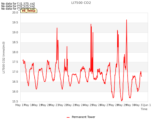 plot of LI7500 CO2