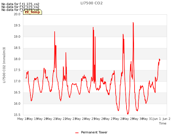 plot of LI7500 CO2