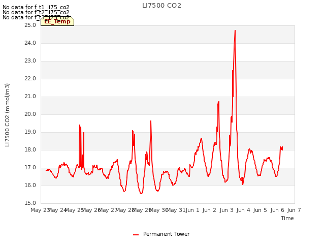 plot of LI7500 CO2