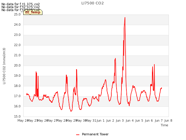 plot of LI7500 CO2
