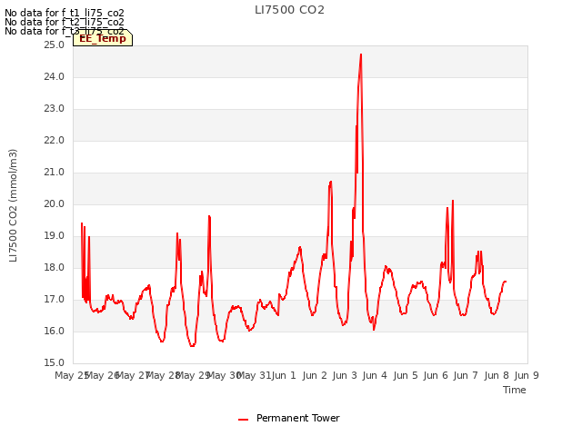 plot of LI7500 CO2