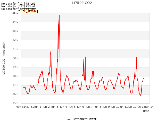 plot of LI7500 CO2