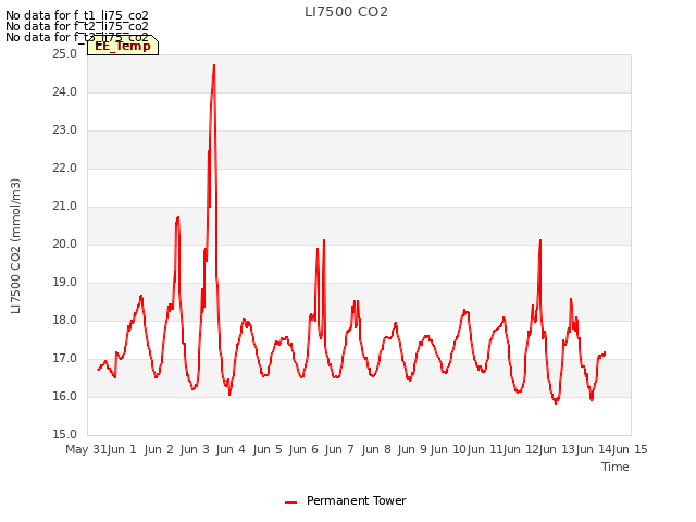 plot of LI7500 CO2