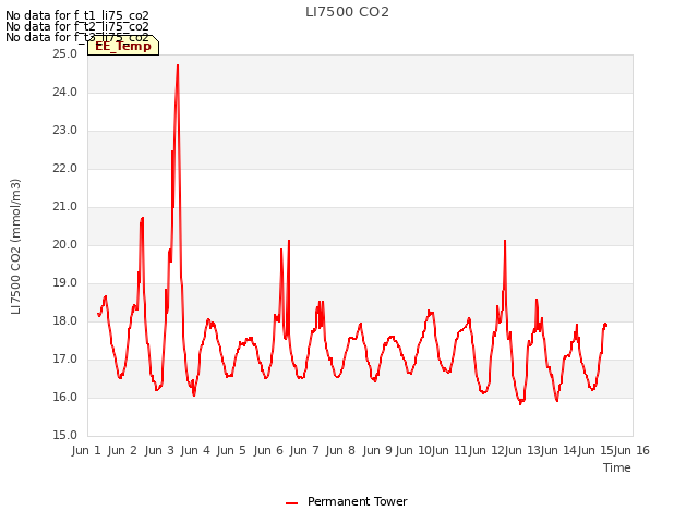 plot of LI7500 CO2