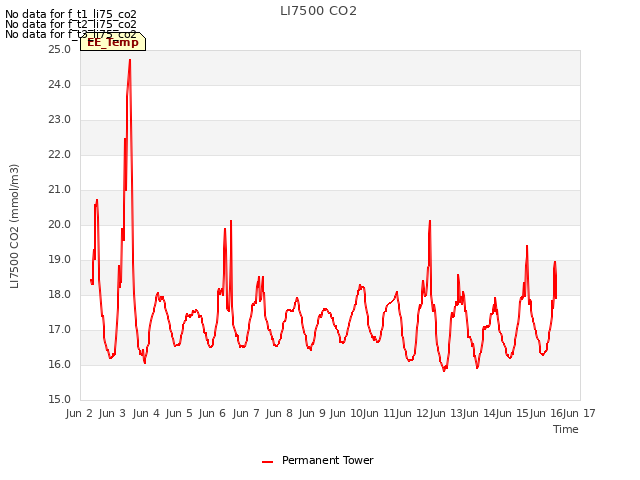 plot of LI7500 CO2