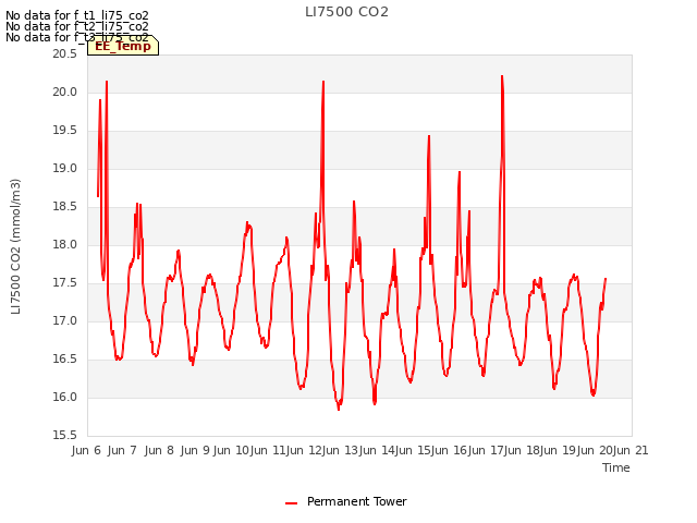 plot of LI7500 CO2