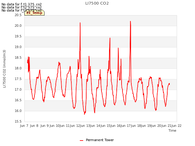 plot of LI7500 CO2