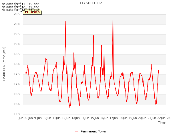 plot of LI7500 CO2