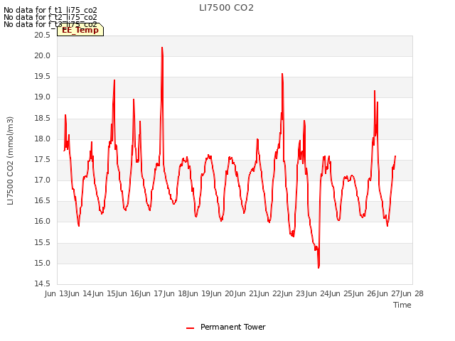 plot of LI7500 CO2