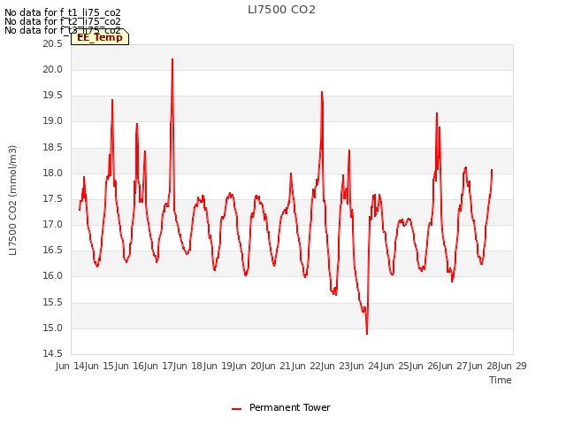 plot of LI7500 CO2