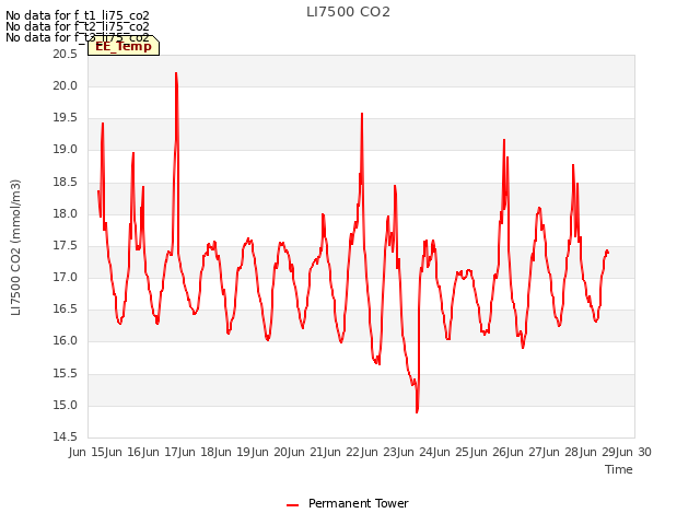 plot of LI7500 CO2