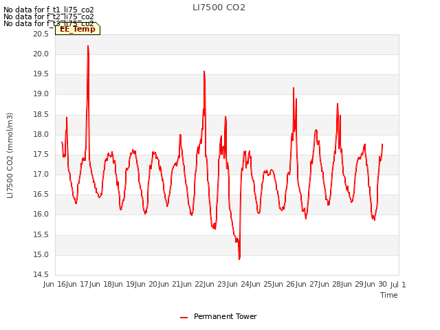 plot of LI7500 CO2