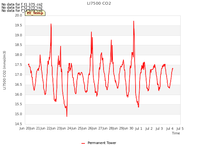 plot of LI7500 CO2