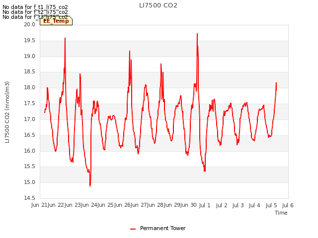 plot of LI7500 CO2
