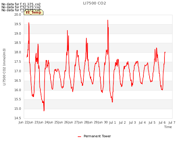 plot of LI7500 CO2