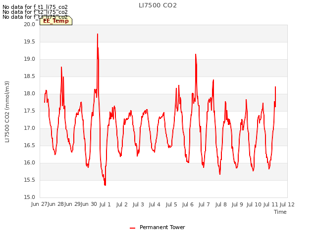 plot of LI7500 CO2