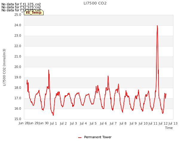 plot of LI7500 CO2