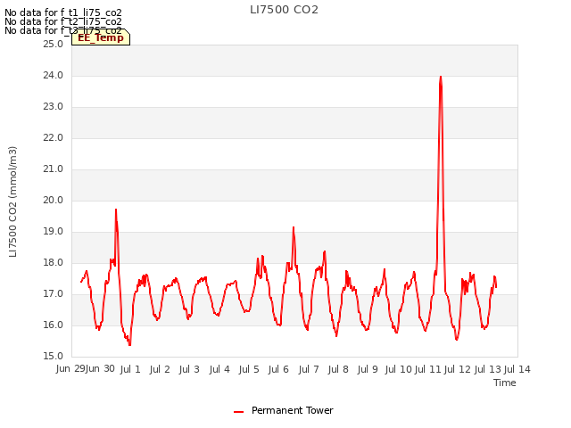 plot of LI7500 CO2