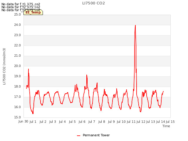 plot of LI7500 CO2