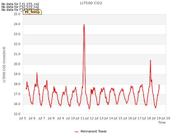 plot of LI7500 CO2