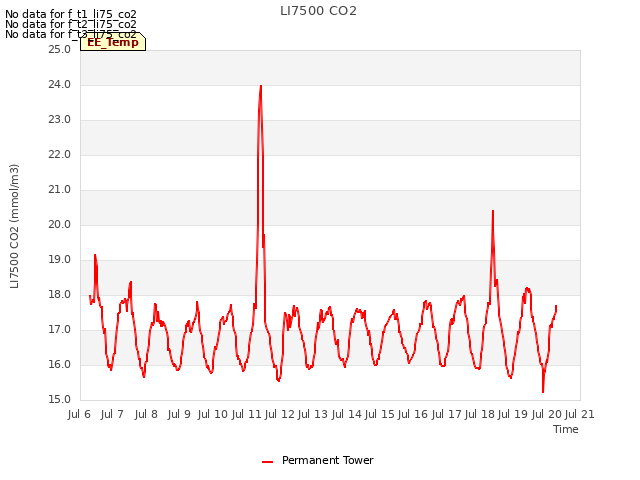 plot of LI7500 CO2