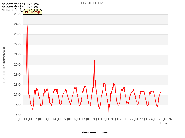 plot of LI7500 CO2