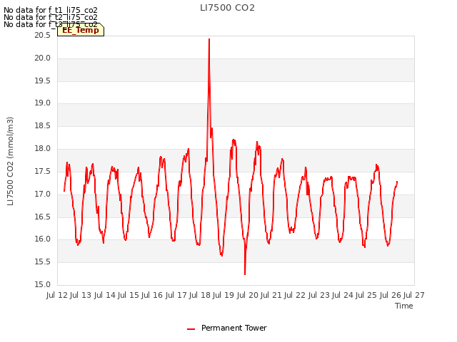 plot of LI7500 CO2