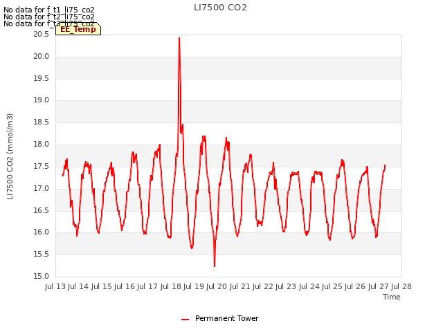 plot of LI7500 CO2