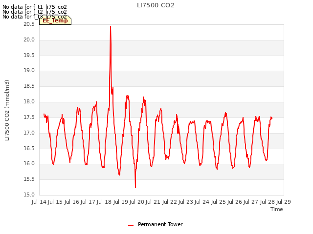 plot of LI7500 CO2