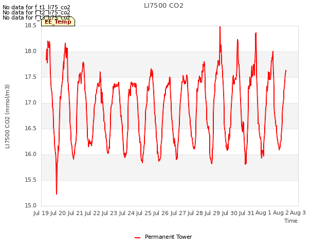 plot of LI7500 CO2