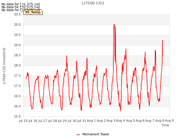 plot of LI7500 CO2