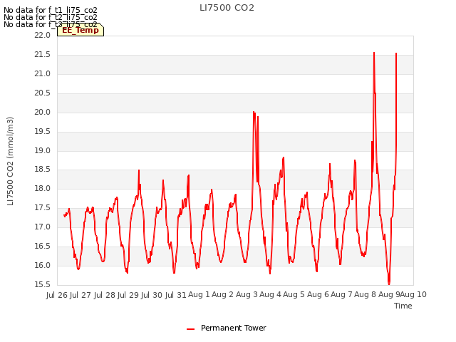 plot of LI7500 CO2