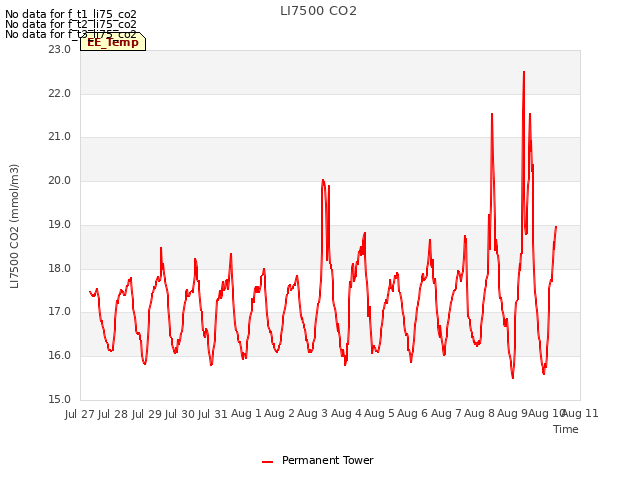 plot of LI7500 CO2