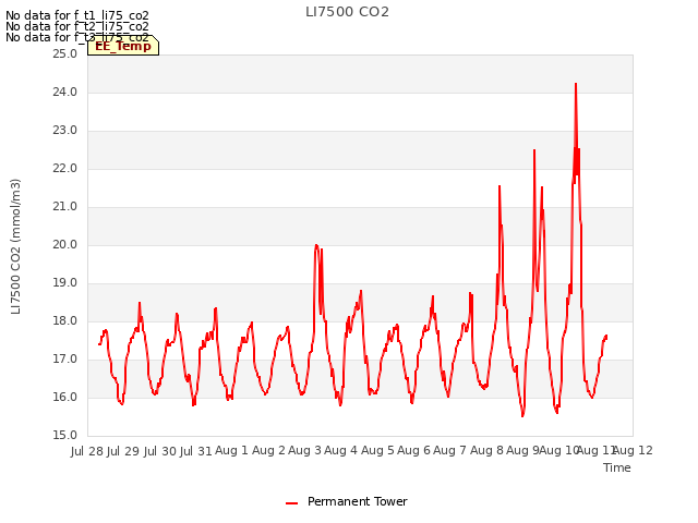 plot of LI7500 CO2