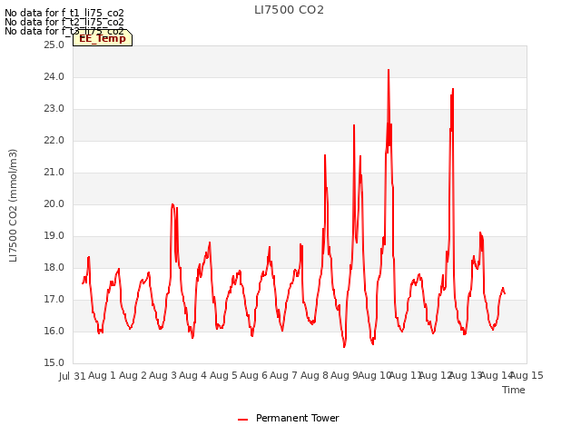 plot of LI7500 CO2