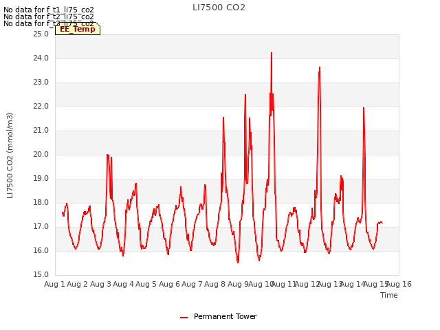 plot of LI7500 CO2