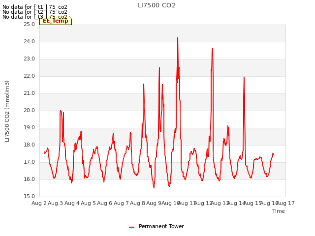 plot of LI7500 CO2